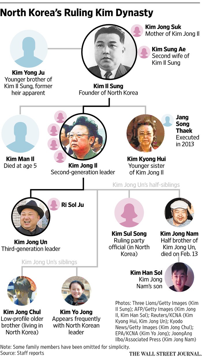 North Korea's ruling Kim Dynasty